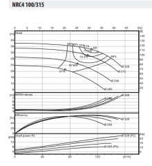 NRC4 100-315/7,5 Santrifüj Yüzey Pompası
