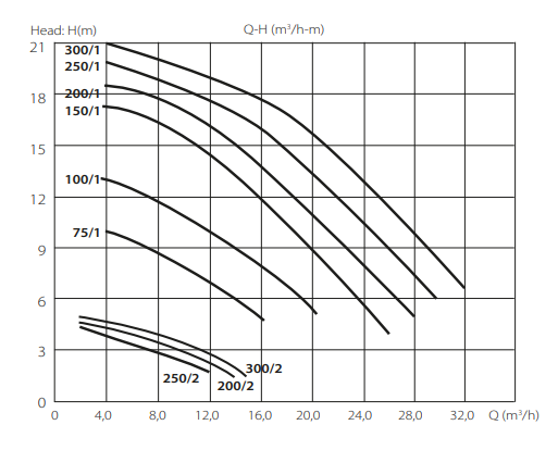EBITT WPOOL 300/2-M 0,45 kW 230V Havuz Pompası