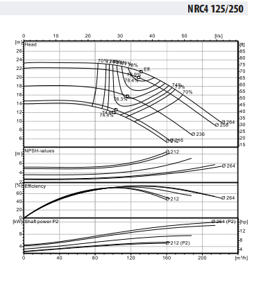 Ebitt WDRİVE-NRC4 125-250/5,5 Santrifüj Yüzey Pompası