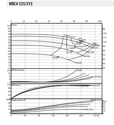 Ebitt WDRİVE-NRC4 125-315/15 Santrifüj Yüzey Pompası