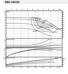 NRC4 150-250/11 Santrifüj Yüzey Pompası