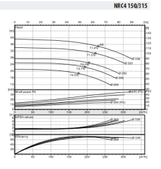 NRC4 150-315/15 Santrifüj Yüzey Pompası