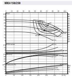 NRC4 150-250/15 Frekans Kontrollü Inline Sirkülasyon Pompası