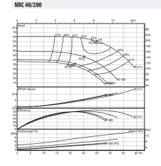 NRC 40-200/7.5 Frekans Kontrollü Inline Sirkülasyon Pompası