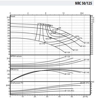 NRC 50-125/4 Frekans Kontrollü Inline Sirkülasyon Pompası