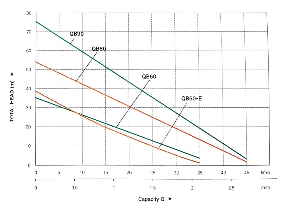 Taifu QB60E 0,50 HP Dinamo Sürtme fanlı yüzey pompası
