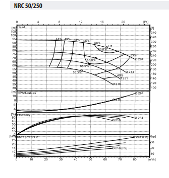 Ebitt NRC 50-250/22 Frekans Kontrollü Inline Sirkülasyon Pompası