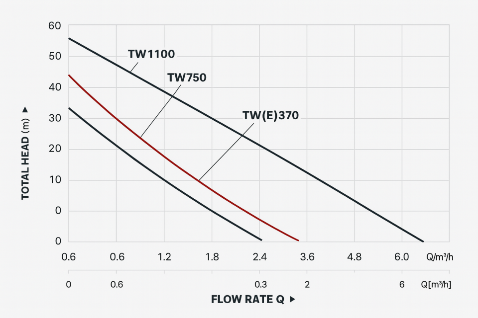 Taifu TW 750 1 HP Mini Hidrofor Otomatik sistem yüzey hidrofor pompası