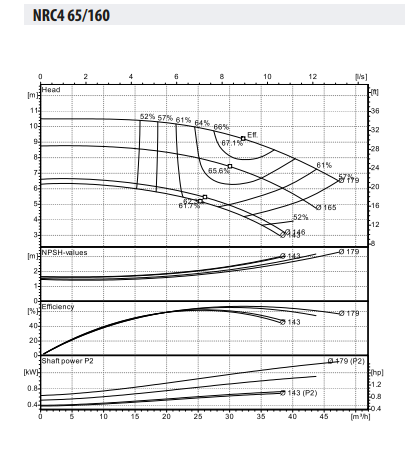 Ebitt NRC 65-160/5,5 Inline Tip Yatay Sirkülasyon Pompası