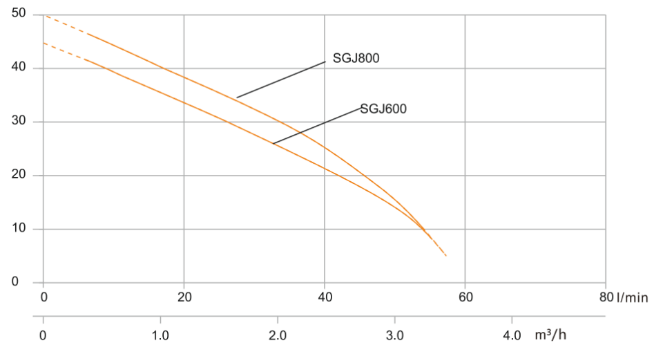 Taifu SGJ 800 – 1.1 HP Dinamo