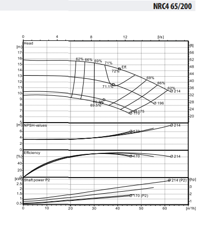 Ebitt NRC 65-200/22 Inline Tip Yatay Sirkülasyon Pompası