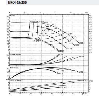 Ebitt NRC 65-250/37 Inline Tip Yatay Sirkülasyon Pompası
