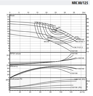 NRC 80-125/7,5 Yatay Tek Kademeli Santrifüj Yüzey Pompası