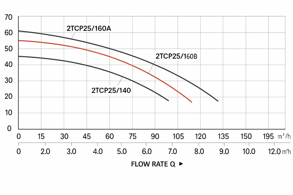 Taifu 2TCP25/140M – 1.5 HP Çift Fanlı Kademeli Dinamo