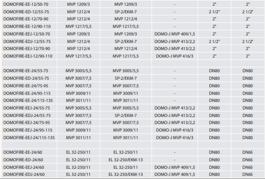 DOMOFIRE-ED-12/55-75 Paket Tip Yangın Hidrofor Pompası