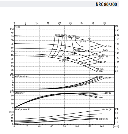 NRC 80-200/15 Yatay Tek Kademeli Santrifüj Yüzey Pompası
