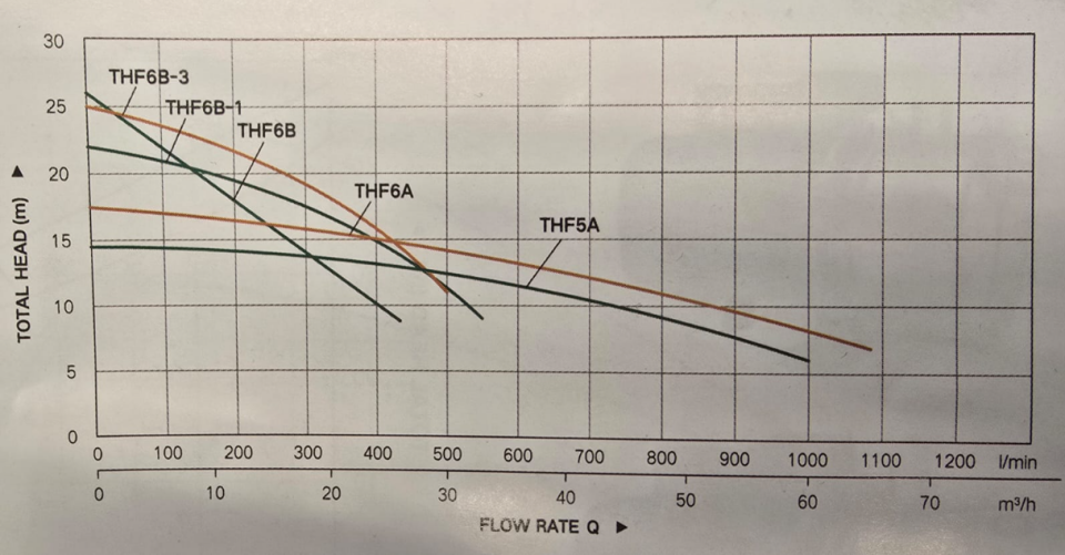 Taifu THF6B – 1.5 HP 2x2 Sulama Pompası (30 Ton/Saat)