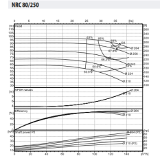 NRC 80-250/55 Yatay Tek Kademeli Santrifüj Yüzey Pompası