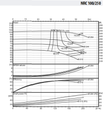 NRC 100-250/45 Inline Tip Yüksek Kapasiteli Sirkülasyon Pompası