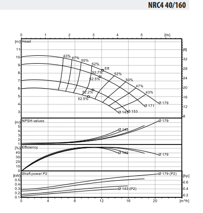 Ebitt NRC4 40-160/0,75 Frekans Kontrollü Inline Sirkülasyon Pompası
