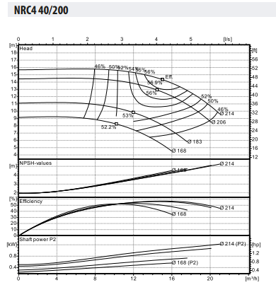 Ebitt NRC4 40-200/0,55 Frekans Kontrollü Inline Sirkülasyon Pompası