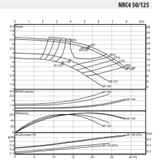 NRC4 50-125/0,37 Frekans Kontrollü Inline Sirkülasyon Pompası
