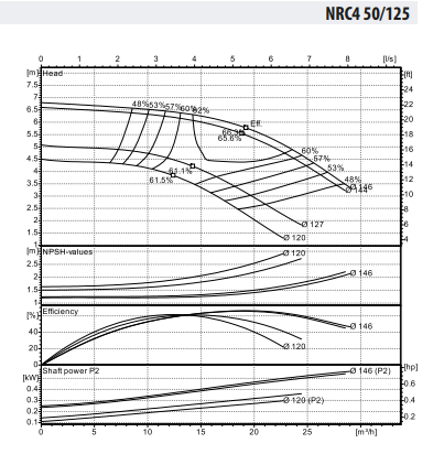 Ebitt NRC4 50-125/0,37 Frekans Kontrollü Inline Sirkülasyon Pompası