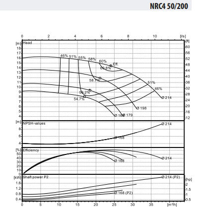 Ebitt NRC4 50-200/1,5 Frekans Kontrollü Inline Sirkülasyon Pompası