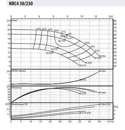 Ebitt NRC4 50-250/2,2 Frekans Kontrollü Inline Sirkülasyon Pompası