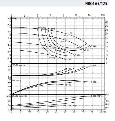 Ebitt NRC4 65-125/0,55 Frekans Kontrollü Inline Sirkülasyon Pompası