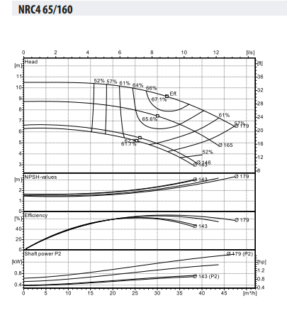 Ebitt NRC4 65-160/1,1 Frekans Kontrollü Inline Sirkülasyon Pompası