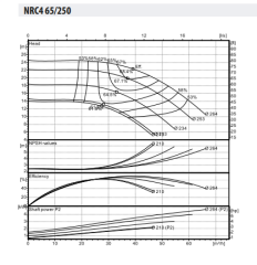 NRC4 65-250/2,2 Frekans Kontrollü Inline Sirkülasyon Pompası