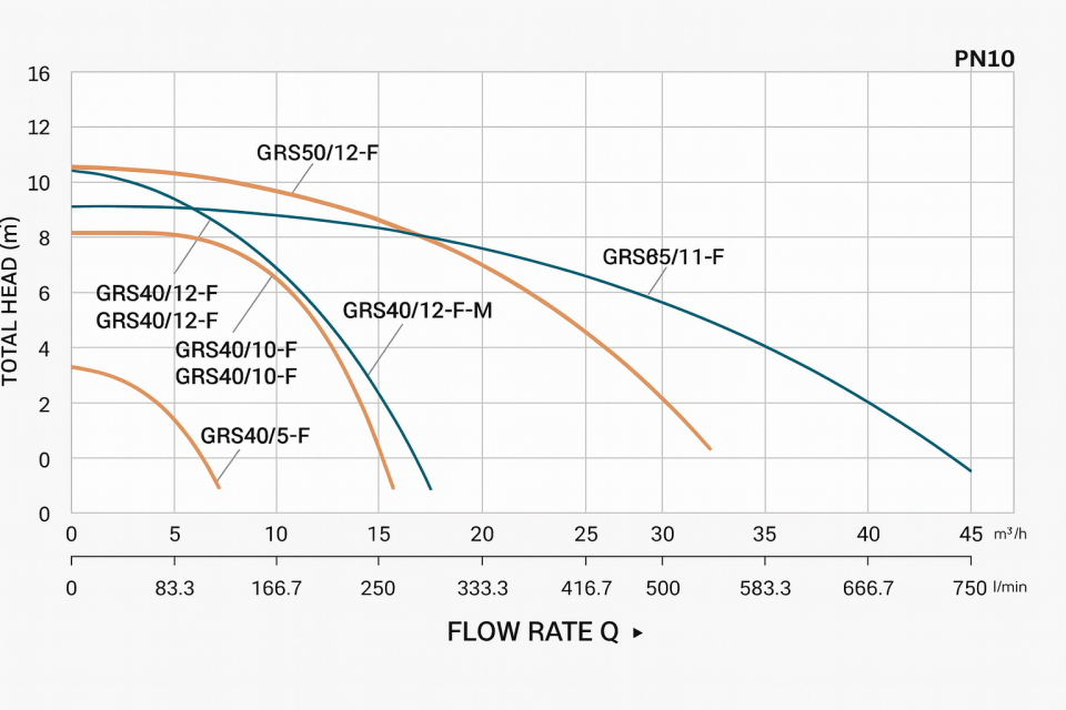 Taifu GRS 65/11 F Sirkülasyon Pompası 380 Volt, 1500 Watt (Gövde Uzunluğu 340 mm)