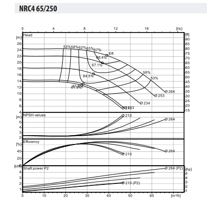 Ebitt NRC4 65-250/5,5 Frekans Kontrollü Inline Sirkülasyon Pompası