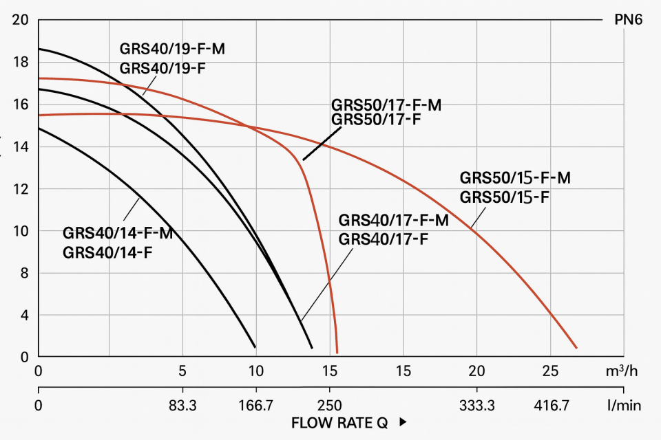 Taifu GRS 50/17 F-M Sirkülasyon Pompası 220 Volt, 700 Watt (Gövde Uzunluğu 280 mm)