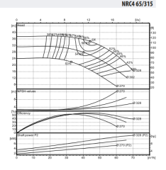 NRC4 65-315/7,5 Frekans Kontrollü Inline Sirkülasyon Pompası
