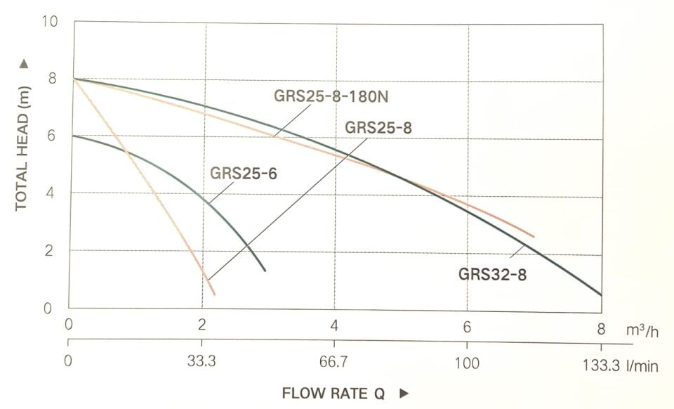Taifu GRS 32/8 Sirkülasyon Pompası 180 mm, 220 Volt, Kablolu Rekorlu