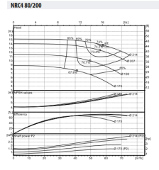 NRC4 80-200/1,5 Inline Tip Frekans Kontrollü Yatay Sirkülasyon Pompası