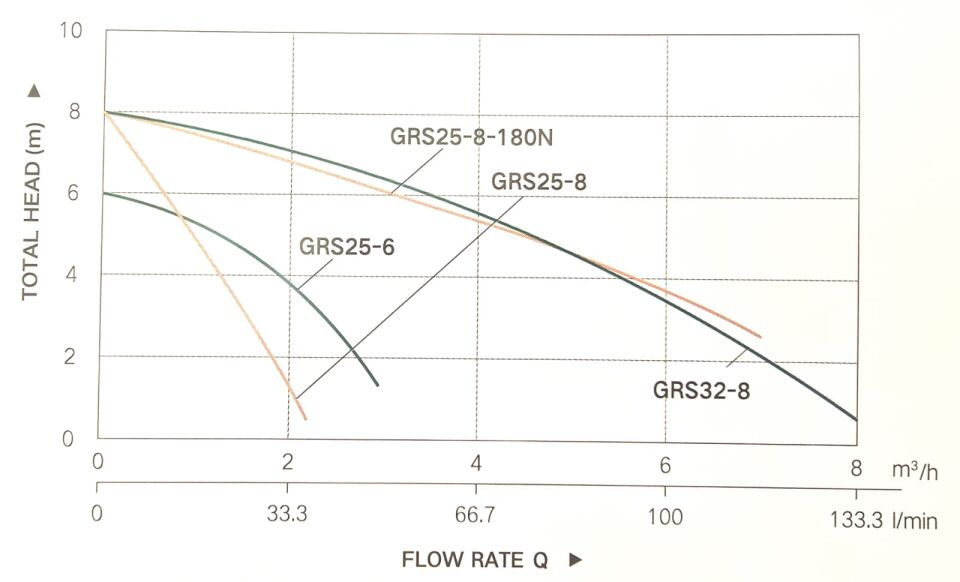 Taifu GRS 25/7 Sirkülasyon Pompası 130 mm, 220 Volt, Kablolu Rekorlu