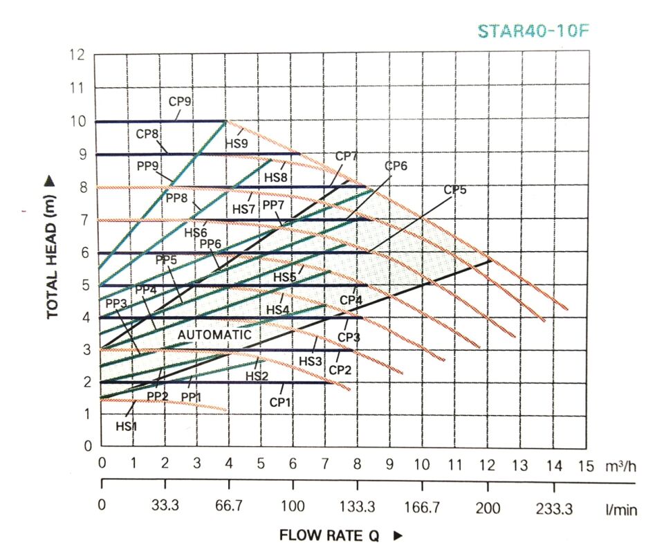 Taifu  STAR 40/10 F - Frekanslı Konvertörlü Pompa Boyu 250mm