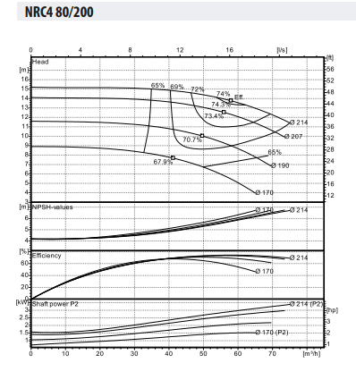Ebitt NRC4 80-200/4 Inline Tip Frekans Kontrollü Yatay Sirkülasyon Pompası