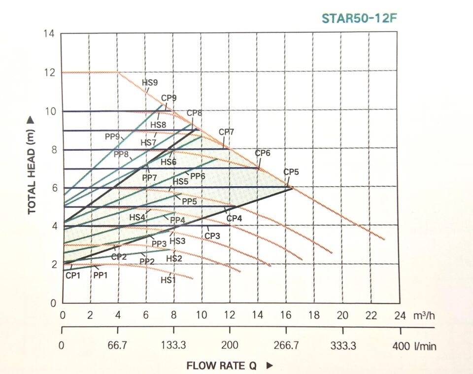 Taifu STAR 50/12 F - Frekanslı Konvertörlü Pompa