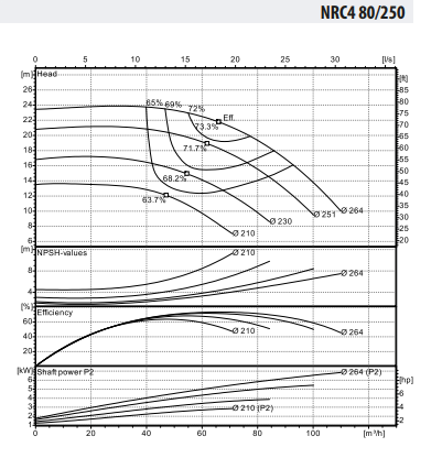 Ebitt NRC4 80-250/4 Inline Tip Frekans Kontrollü Yatay Sirkülasyon Pompası