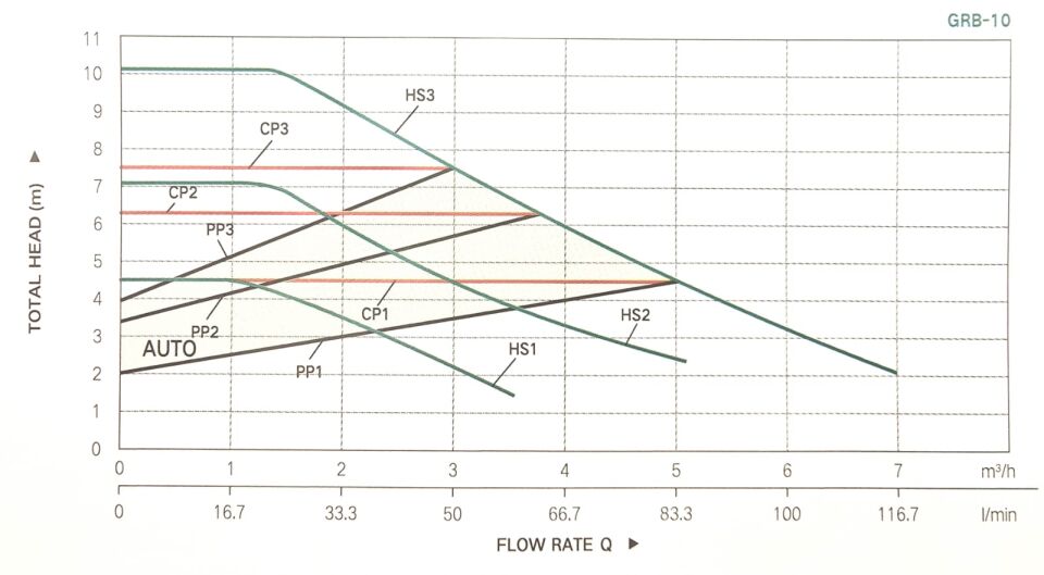 Taifu GRB 32/10 Frekans Kontrollü Sirkülasyon Pompası 150 Watt Kablolu Rekorlu Pompa boyu 180mm.