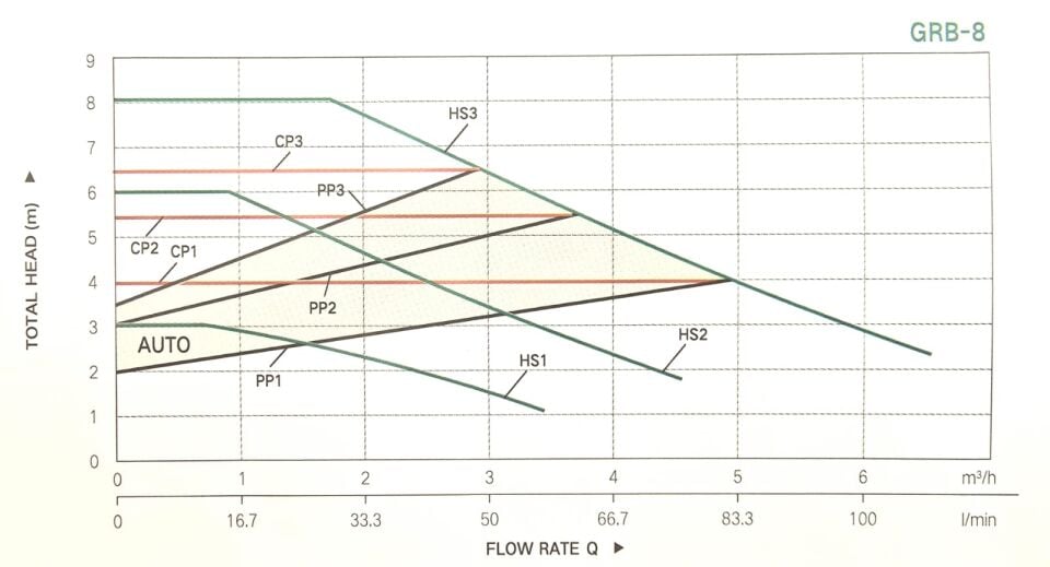 Taifu GRB 32/8 Frekans Kontrollü Sirkülasyon Pompası  120 Watt Kablolu Rekorlu