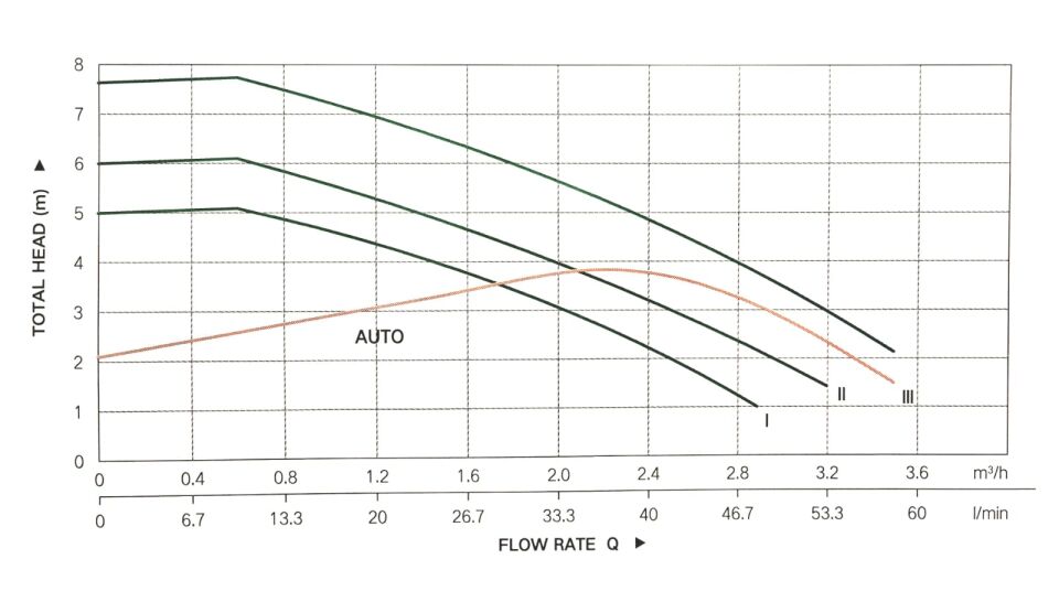 Taifu GRC 25/7 Frekans Kontrollü Sirkülasyon Pompası 52 Watt Kablolu Rekorlu