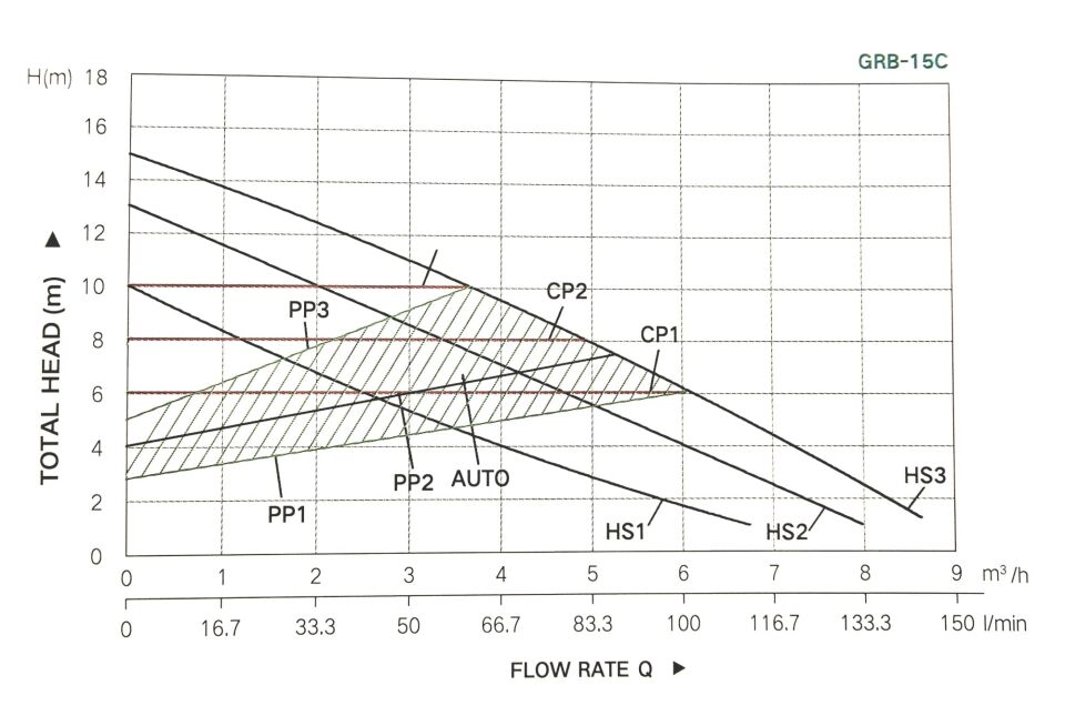 Taifu GRB 32/15C Frekans Kontrollü Sirkülasyon Pompası 180 Watt Kablolu Rekorlu