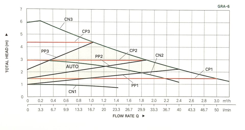 Taifu GRA 25/6 Sirkülasyon Pompası 45 Watt Kablolu Rekorlu