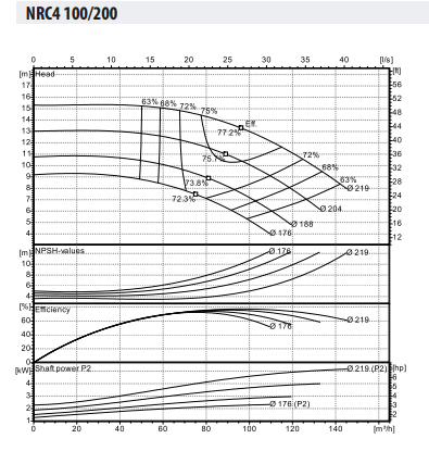 NRC4 100-200/3 Inline Tip Frekans Kontrollü Yatay Sirkülasyon Pompası