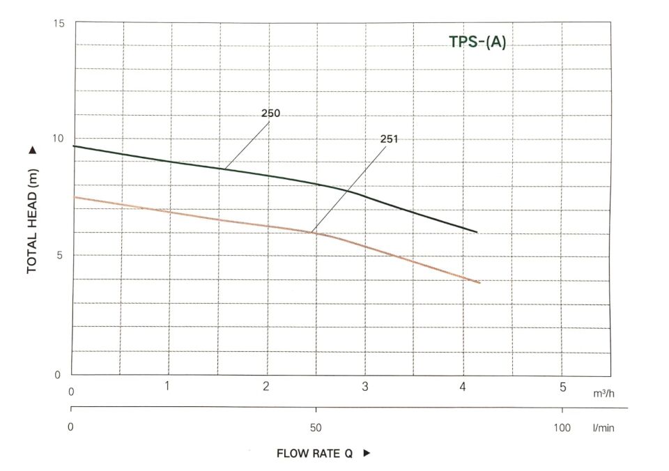 Taifu TPS 250A Temiz Su Drenaj Pompası 10 Metre Basma 1.1/4” Çıkış